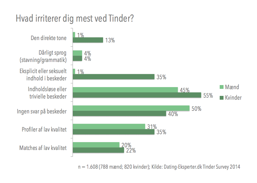 Dating-Eksperter.dk Tinder rundspørge 2014